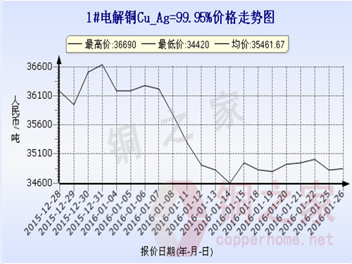 Shanghai spot copper price trend 2016.1.26