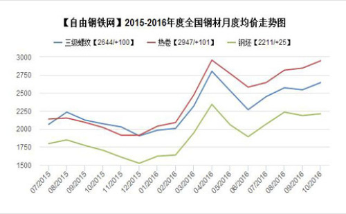 Average price of steel varieties in major regions of the country