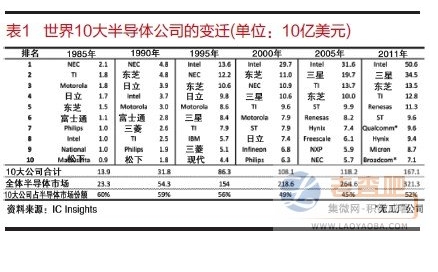 Top 10 semiconductor companies in the world in the last 30 years