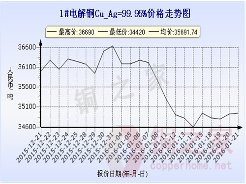 Shanghai spot copper price trend 2016.1.21