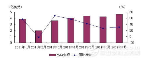 January-July China's exports of steel or copper standard fasteners