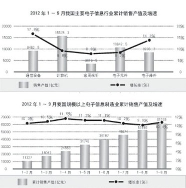 Electronic Information Manufacturing: Growth Weak