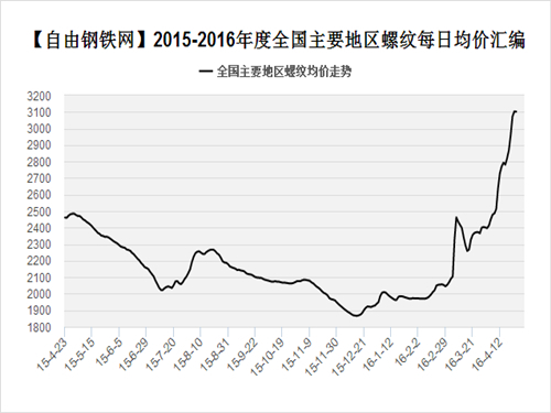 Thread average price trend in major regions of the country 2016.4.25