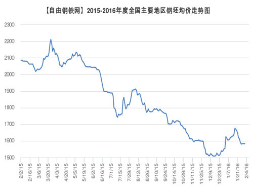 Billet average price trend in major regions of the country 2016.2.3