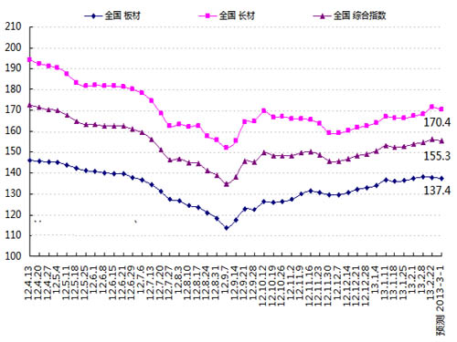 Confidence in market confidence, slight adjustment in steel prices