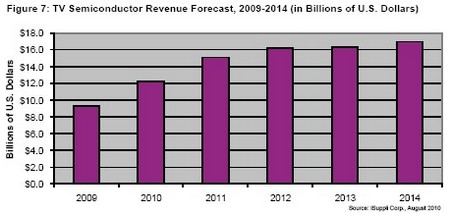 2010 TV semiconductor market will usher in the strongest year