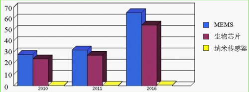 Biosensor and nanosensor industry report released