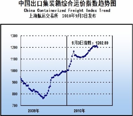 China Export Container Freight Index (9.3)