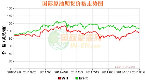 International oil prices soared on the 28th to close at $98.21