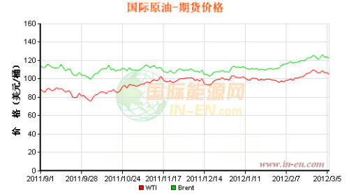 European situation eases oil prices fell by $104.7 a barrel on the 6th