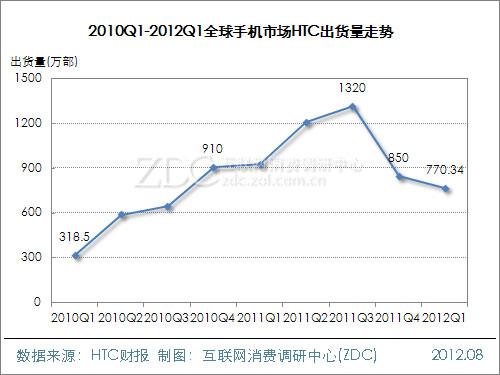 HTC: Weak sales of mobile phones