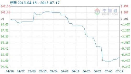 July 17 ** Commodity index 92.32