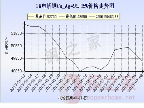 Shanghai Spot Copper Price Chart July 8