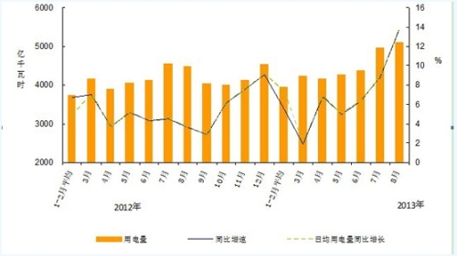 January-August Electricity Industry Operation Profile