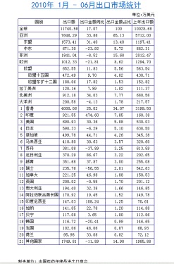 Top statistics of Chinese patent medicine export market in January - June 2010
