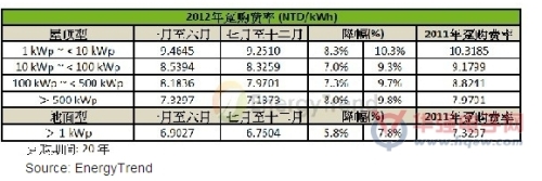 Taiwan's 2012 Renewable Energy Power Purchase Rate Cuts to Twice Yearly