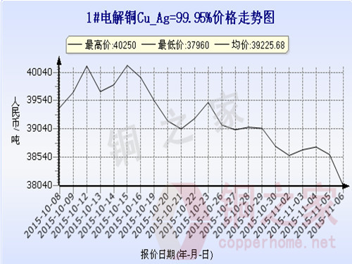 Shanghai spot copper price chart November 6