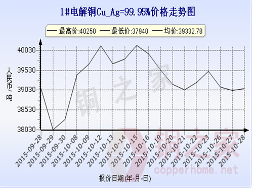 Shanghai spot copper price chart October 28