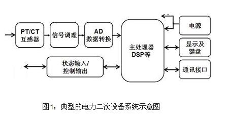 Design of Smart Grid Scheme Based on AD7606 Synchronous Sampling ADC