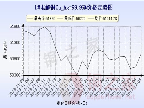 Shanghai Spot Copper Price Chart December 5