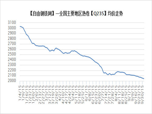 Average price of major steel products in major regions in 2015 (9.30)