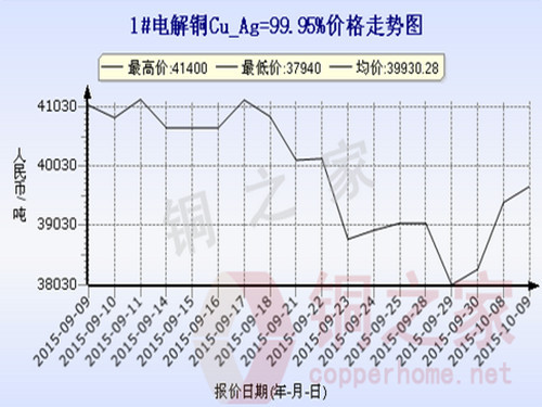Shanghai spot copper price trend October 9