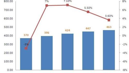 2013 Analytical Instrument Market Expected to Increase by 3.6%