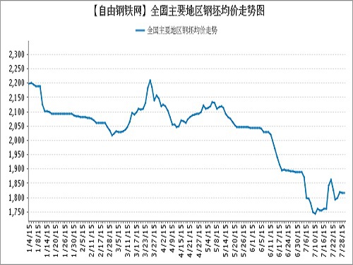 Average price of main steel products in major regions in 2015
