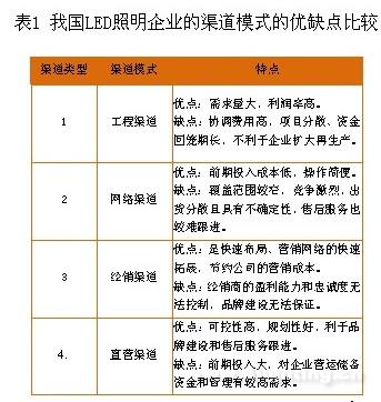 LED Lighting Status Analysis and Development Suggestions