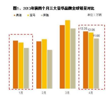 Analysis of Sales of the Three Luxury Brands in April