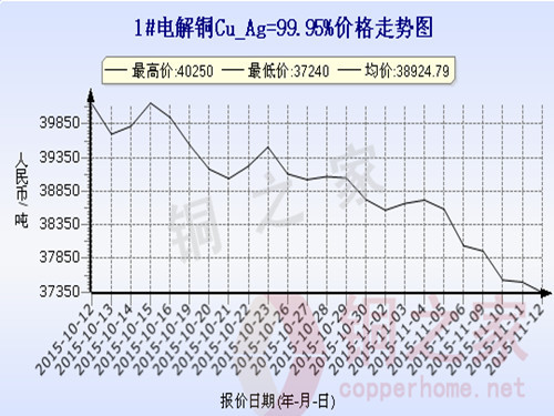 Shanghai spot copper price chart November 12