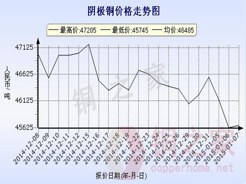 Shanghai Huatong Copper Price Chart January 7