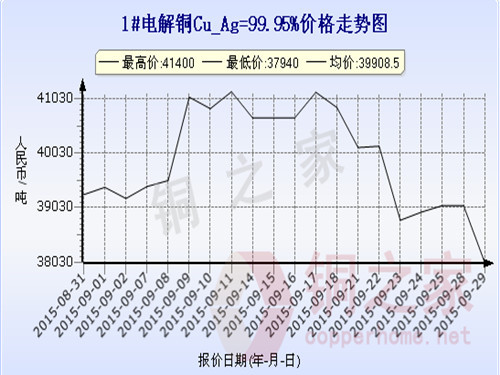 Shanghai spot copper price chart September 29