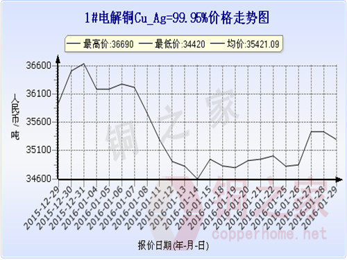 Shanghai spot copper price trend 2016.1.29