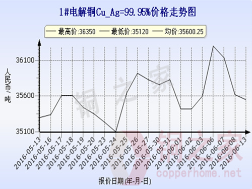 Shanghai spot copper price trend 2016.6.13