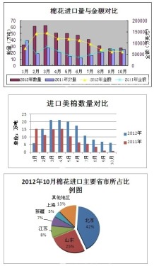 Analysis: China imported cotton from January to October