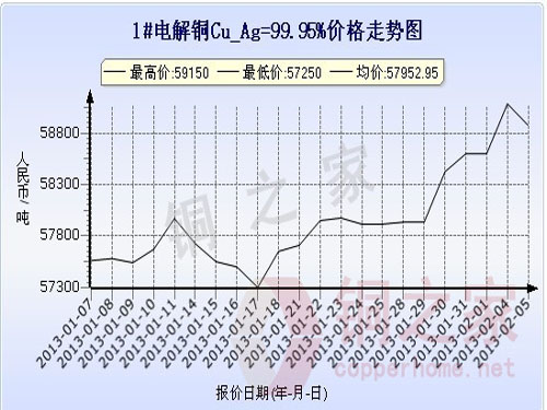 Shanghai spot copper price chart February 5