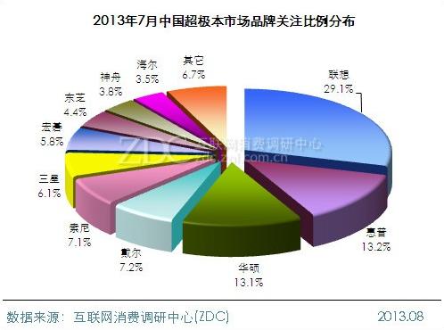 July China Superbook Market Analysis Report