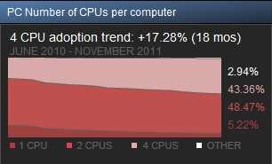 Steam reports that quad-core CPU will soon surpass dual-core