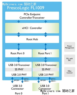 xHCI 1.0 Standard USB 3.0 Controller