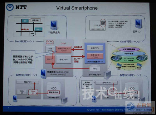 NTT Develops "Virtual Smartphone" Switchable Dual System