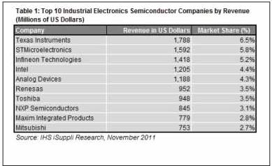 Texas Instruments is Number One Vendor in Industrial Electronic Semiconductors