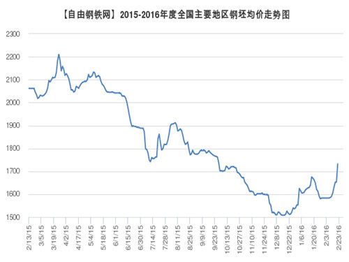 Billet average price trend 2016.2.23