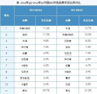 Domestic GPS Market Report in the First Quarter