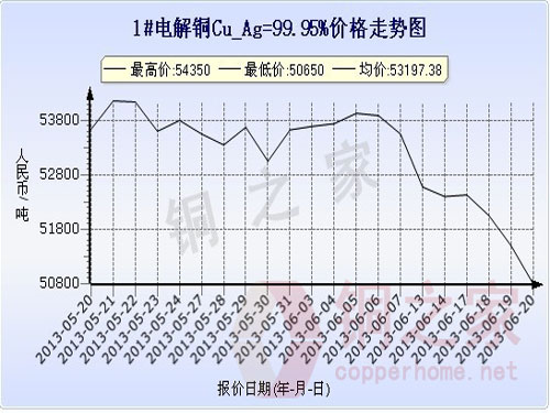 Shanghai Spot Copper Price Chart June 20