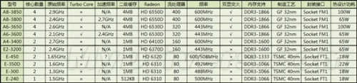 Llano APU desktop version models, specifications fully exposed