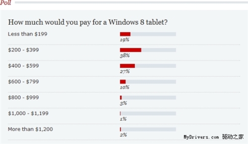 Windows 8 tablet pricing should go close to the people line