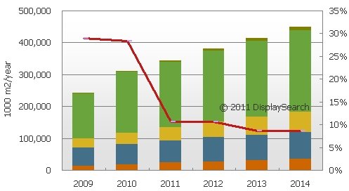 Glass substrate demand is expected to increase by 11% in 2011