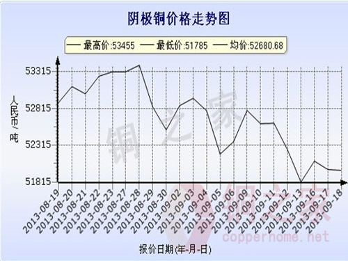 Shanghai spot copper price chart September 18