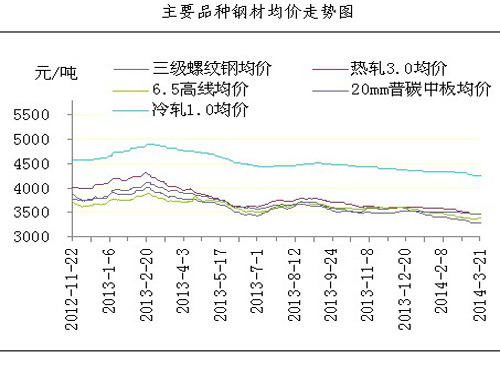 Steel prices have limited space to fall